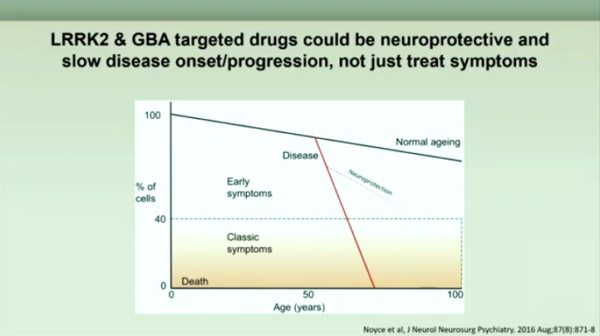 Slide about targeted drugs for LRRK2 and GBA